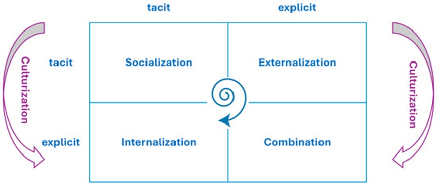 Figure 2. Suggested universal concept of Nonaka’s SECI model.