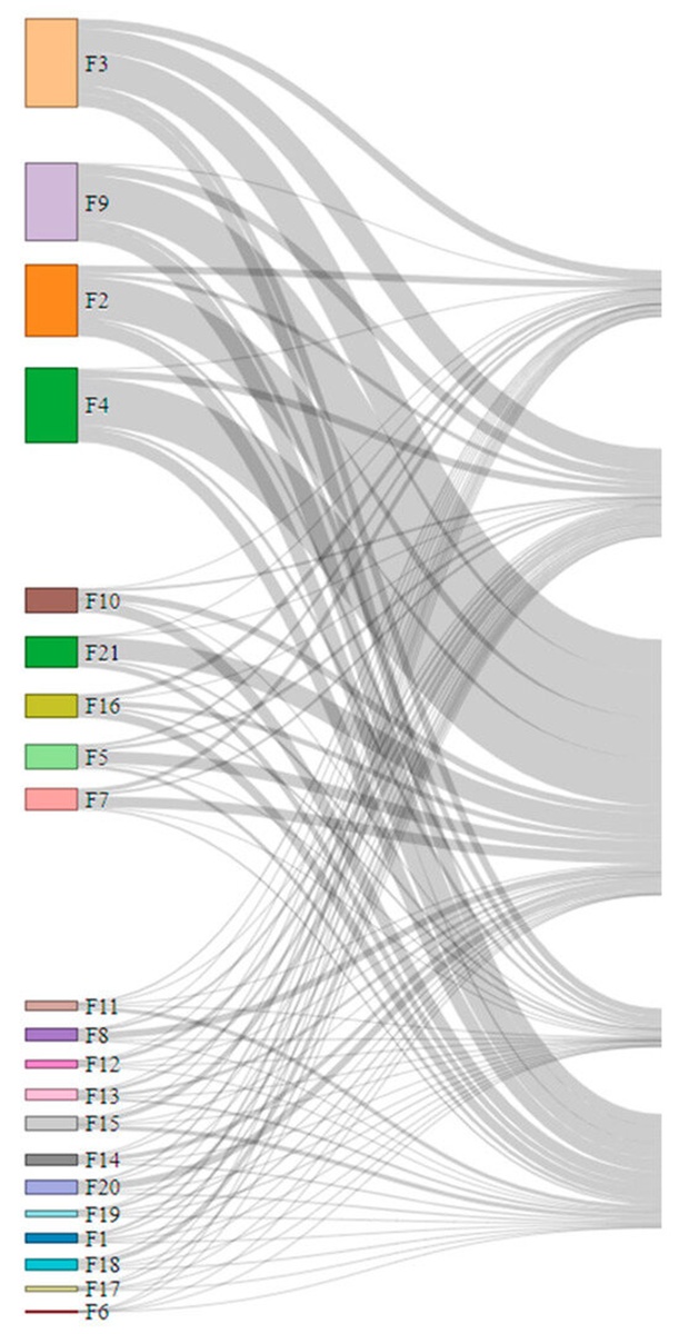 Figure 6. An example of an input layer grouped based on their contributions to the prediction with a drag and drop option. F3, F9, F2 and F4 have the highest weights as supported in literature [55].