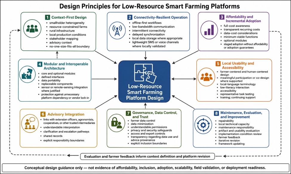 Figure 1. Design Principles for Low-Resource Smart Farming Platforms