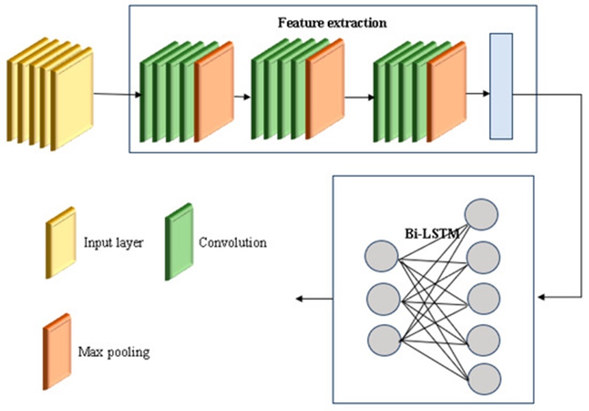 Figure 3. CNN + Bi-LSTM structure.
