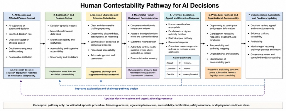 Figure 1. Human Contestability Pathway for AI Decisions