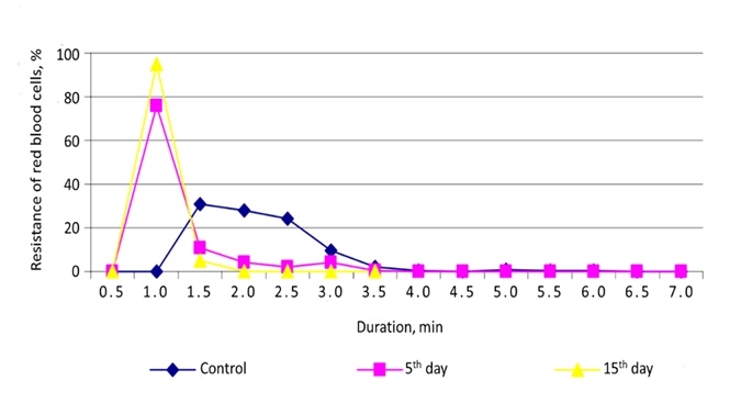 Figure 4. Alterations in the stability of rat blood erythrocytes under the combined impact of heavy metals—cadmium, lead, and manganese—in relation to the length of aquatic environment intoxication.