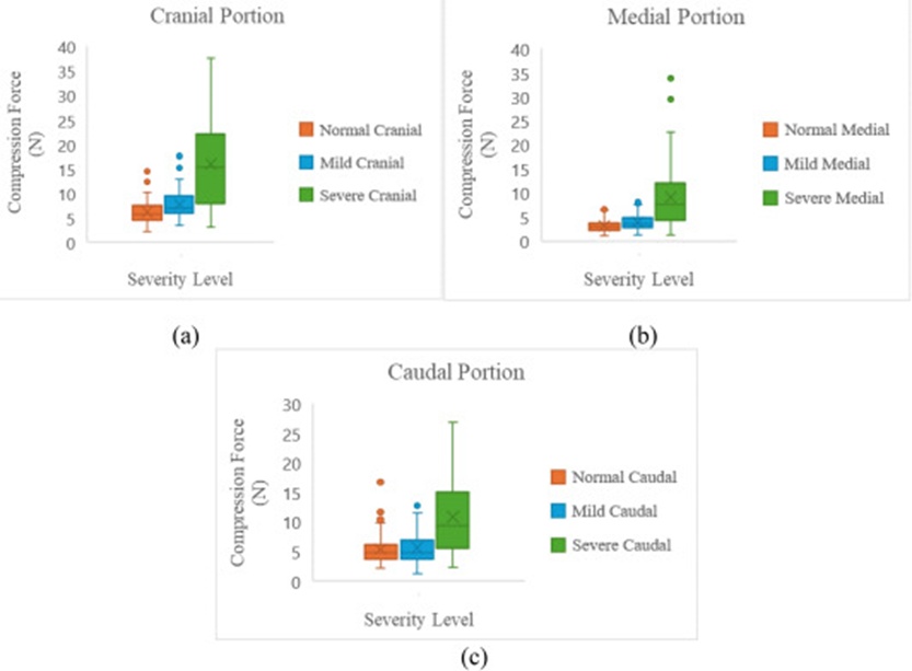Figure 12. Compression force of raw fillets of different WB levels in (a) cranial portion, (b) medial portion, and (c) caudal portion.