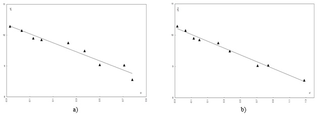 Figure 5. (a) Correlation of ground-state pKa values of bis-arylhydrazonopyrazole derivatives 5a–i with Hammett substituent constants (σx); (b) Correlation with modified Hammett constants (σx).