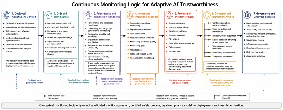Figure 1. Continuous Monitoring Logic for Adaptive AI Trustworthiness