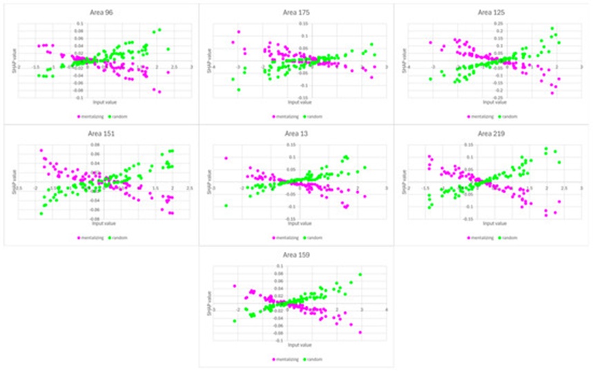 Figure 4. Partial dependence plots for areas 96, 175, 125, 151, 13, 219, and 159. These regions are the ones identified as having the most positive impact toward a classification as random. A positive slope indicates a positive contribution toward the classification as a class, while a negative slope indicates a negative contribution toward the classification as a class. A steeper slope indicates a more important contribution toward the decision, while a flatter slope indicates a less important contribution toward the decision.