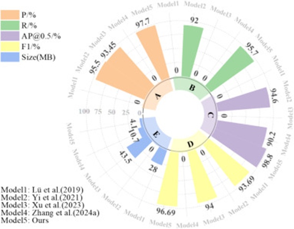 Fig.ure19. Comparison with the previous research. A indicates the P. B indicates the R. C indicates the AP@0.5. D indicates the F1, and E indicates the Size. The “0” value indicates the missing data in the research used for comparison.