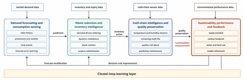 Figure 1. Proposed Predictive Food Systems Model: Closed-Loop Integration of Demand Forecasting, Waste Reduction, Cold-Chain Intelligence, and Sustainability Performance