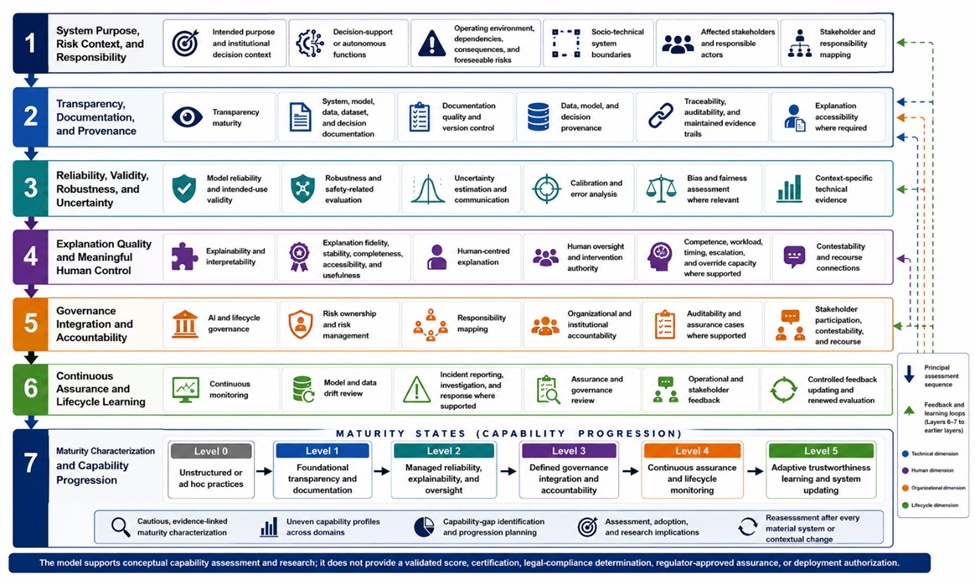 Figure 2. Trustworthiness Maturity Model for Intelligent Systems