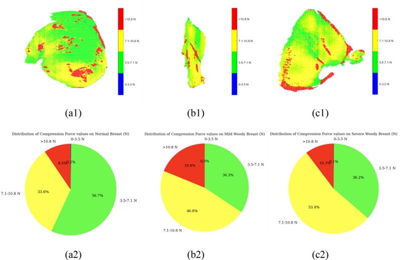 Figure 15. Hardness distribution maps of NB (a1), MWB (b1), and SWB (c1) with respective pie charts (a2, b2, c2) and pixel classification percentages of different hardness levels.
