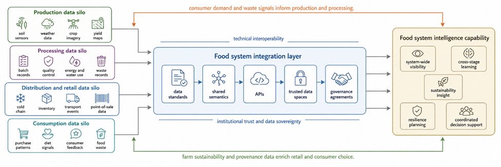 Figure 1. From Fragmented Food System Data to Integrated Food System Intelligence: A Production-to-Consumption Architecture for Connecting Farm, Processing, Distribution, Retail, and Consumption Analytics