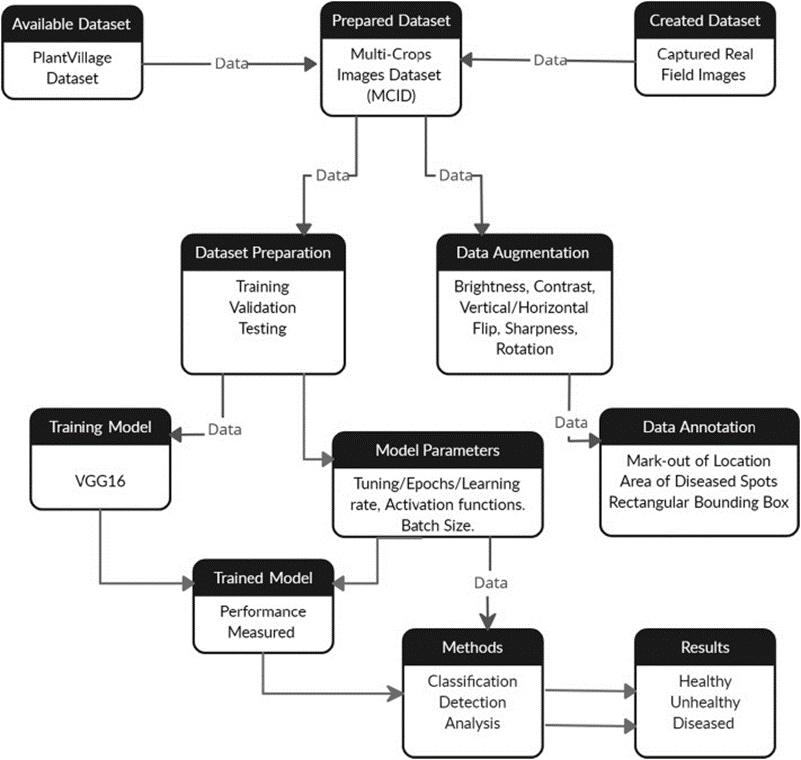Figure 1. Proposed research system flow diagram.