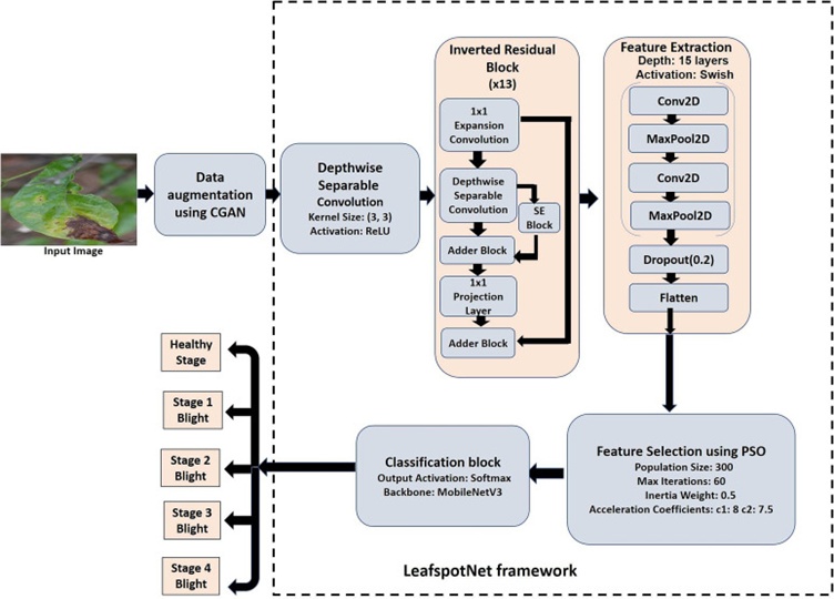 Figure 1. Overall proposed CNN classification algorithm for Jasmine plant leaf disease detection.