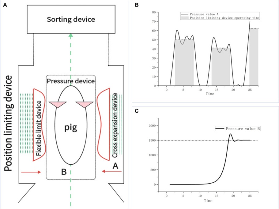Figure 3. (A) Position-limiting device, (B) Operation of pressure sensor B, and (C) Operation of pressure sensor A.