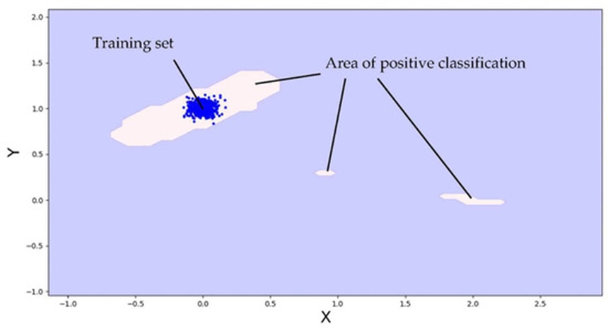 Figure 1. Areas of classification of the neural network auto-encoder.