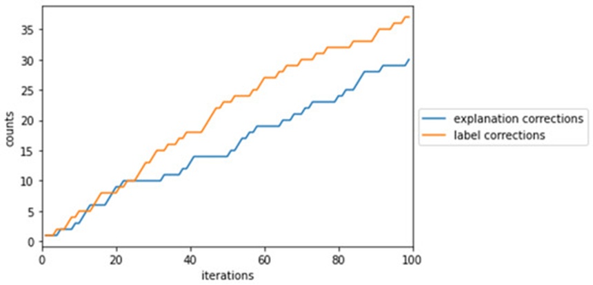 Figure 5. Number of label and explanation corrections within 100 FairCaipi iterations. The chart reveals a distinct interval where classification labels are primarily adjusted, occurring approximately between steps 20 and 30. Outside of this specific window, both forms of refinement are evenly dispersed throughout the FairCaipi optimization pipeline.
