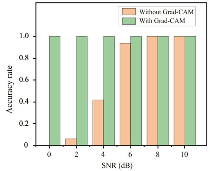 Figure 14. Comparison of diagnostic accuracy rate with and without Grad-CAM for the slight cavitation
