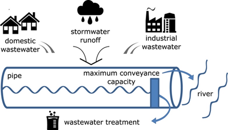 Figure 2. A visual depiction of an active overflow point, demonstrating the mechanism by which surges bypass standard treatment pathways and enter local aquatic environments.