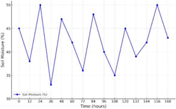 Figure 7. Soil moisture levels over time.