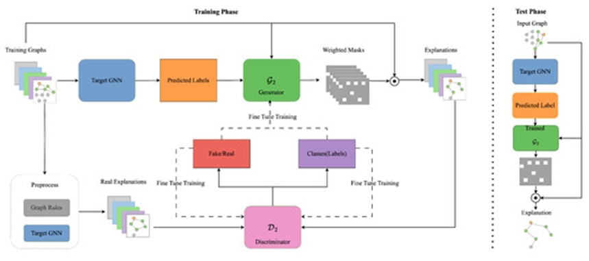 Figure 2. The framework of ACGAN-GNNExplainer. The symbol ⊙&nbsp; denotes element-wise multiplication. The framework consists of two phases: the Training Phase and the Testing Phase. During the Training Phase, both the generator and discriminator of the ACGAN-GNNExplainer model are trained. Once training is complete, the Testing Phase uses the trained generator to produce explanations for the test data.