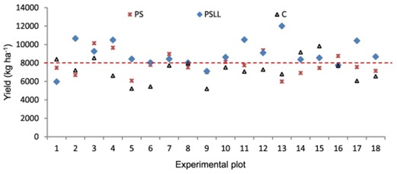 Figure 5. Wheat yield at the 18 sampling points in each of the three treatments.