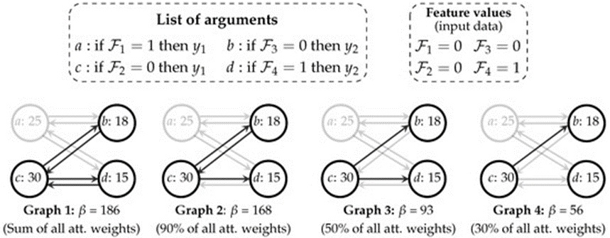 Figure 3. An illustrative example of elicitation of arguments and the definition of their dialectical status. Node labels contain the argument label and its weight. The premise of argument a does not hold true with the input data, so it is discarded along with its incoming/outgoing attacks. For graphs 1, 2, 3, and 4, the following can be observed, respectively: attacks {∅},&nbsp;{𝑑→𝑐},&nbsp;{𝑑→𝑐,𝑐→𝑏}, and&nbsp;{𝑑→𝑐,𝑐→𝑑,𝑐→𝑏} are removed to respect the inconsistency budget defined; the grounded extensions are {∅},&nbsp;{∅},&nbsp;{𝑐},&nbsp;{𝑐,𝑑}, and the preferred extensions are {{𝑐},&nbsp;{𝑏,𝑑}},&nbsp;{{𝑐},&nbsp;{𝑏,𝑑}},&nbsp;{𝑐},&nbsp;{𝑐,𝑑}; the top ranked arguments for the categoriser are {𝑏,𝑑},&nbsp;{𝑏,𝑐,𝑑},&nbsp;{𝑐},&nbsp;{𝑐,𝑑}.