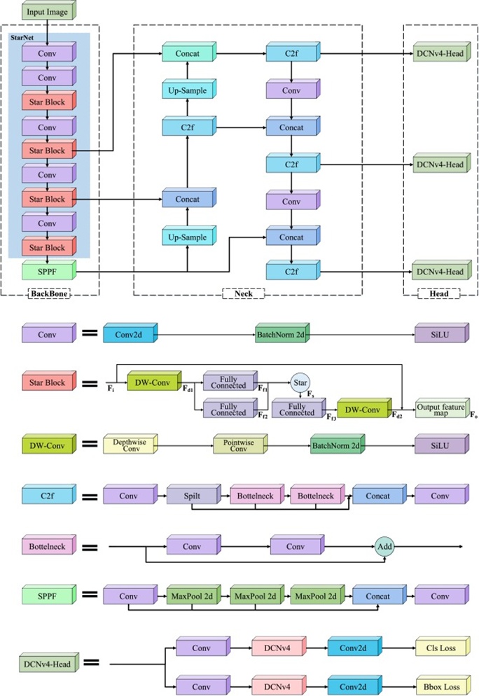 Figure 5. The structure of the YOLOv8s-SD network for detection.