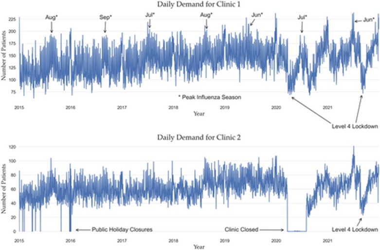 Figure 1. Daily patient demand at both urgent care clinic (UCC) clinics ranging from 2015 to 2021.