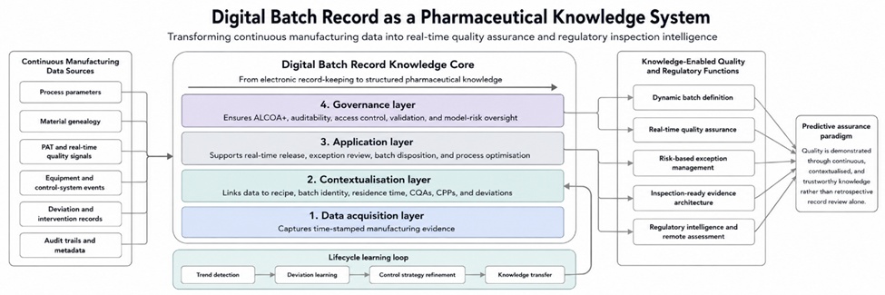 Figure 1. Digital Batch Record as a Pharmaceutical Knowledge System for Continuous Manufacturing, Real-Time Quality Assurance, and Regulatory Inspection Intelligence