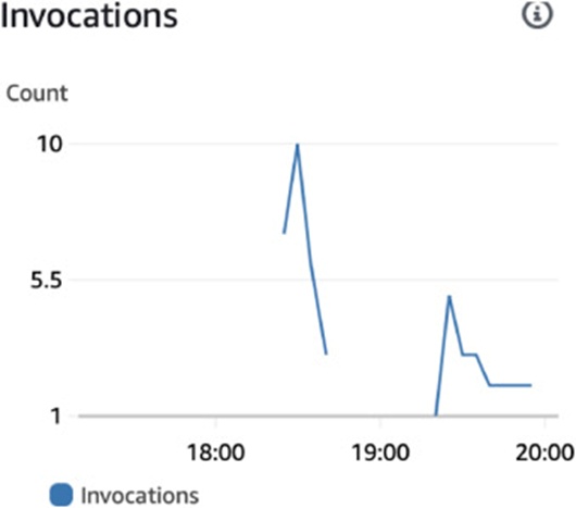 Figure 17. Scrutiny of Lambda invocation patterns under a light data ingestion regime.