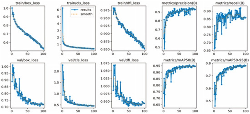 Figure 18. Training and validation loss and accuracy curves generated by the object detection model.