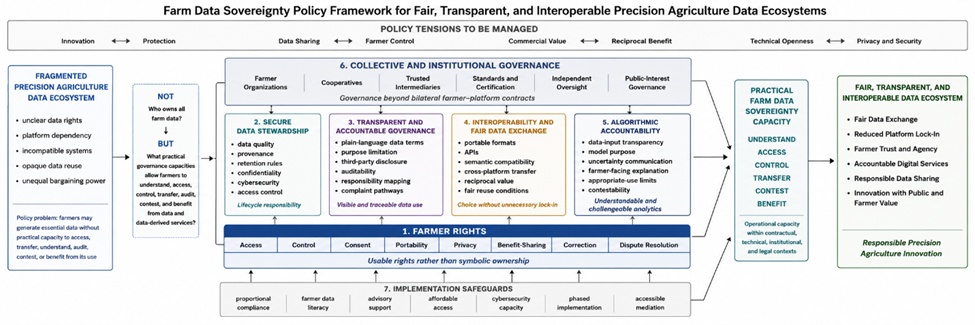 Figure 2. Farm Data Sovereignty Policy Framework for Fair, Transparent, and Interoperable Precision Agriculture Data Ecosystems. The figure presents a layered policy framework in which farmer rights, transparent data-use rules, platform accountability, interoperability, data stewardship, algorithmic transparency, institutional oversight, and implementation safeguards support fair data exchange and responsible innovation in precision agriculture.