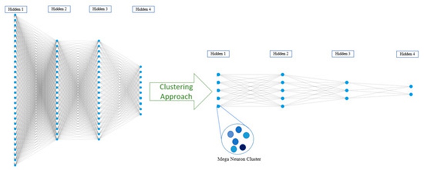Figure 3. demonstrates an operational example of minimizing visual clutter across both node representations and connection pathways by generating mega clusters within a 4-layer NN framework. This mega-neuron architecture aims to lower visual density while simultaneously categorizing neurons that exhibit correlated operational patterns. Users can examine and evaluate these mega-neurons to diagnose collective hidden activation trends, such as identifying highly reactive node groups versus dead neurons, converting an entire group of clustered units into a single mega cluster reflecting equivalent activation behaviors.