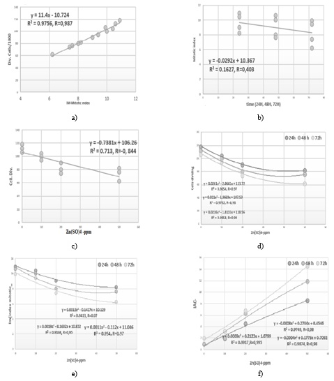 Figure 3. The outcomes of the post-experimental correlation analyses are illustrated as follows: a) relationship patterns observed between the population of cells undergoing division and the mitotic index, b) association trends between the mitotic index values and temporal progression, c) correlation dynamics identified between the number of dividing cells and ZnSO4 exposure, d) combined correlation profiles involving dividing cell counts, ZnSO4 treatment, and elapsed time, e) interaction correlations assessed among mitotic index, ZnSO4 concentration, and time factors, and f) correlation outcomes highlighting the interplay between index of chromosomal aberrations, ZnSO4 administration, and the time variable.