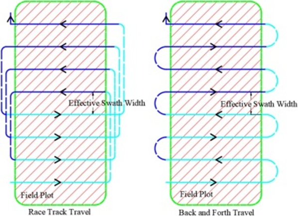 Figure 2. Travelling modes of fertilizer spreader.