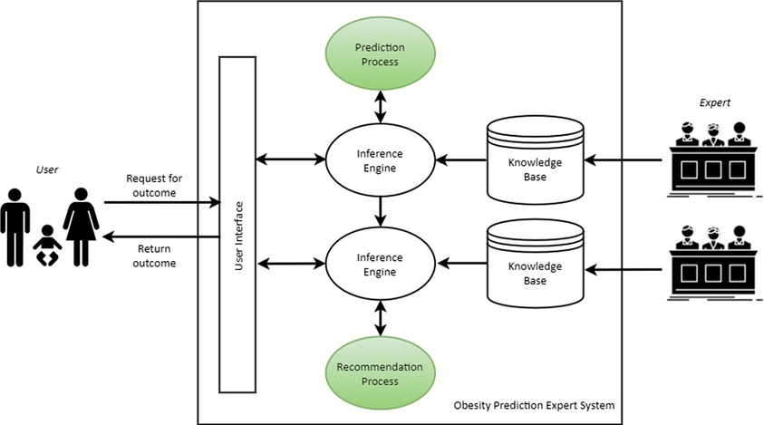 Figure 2. System architecture of the expert system.