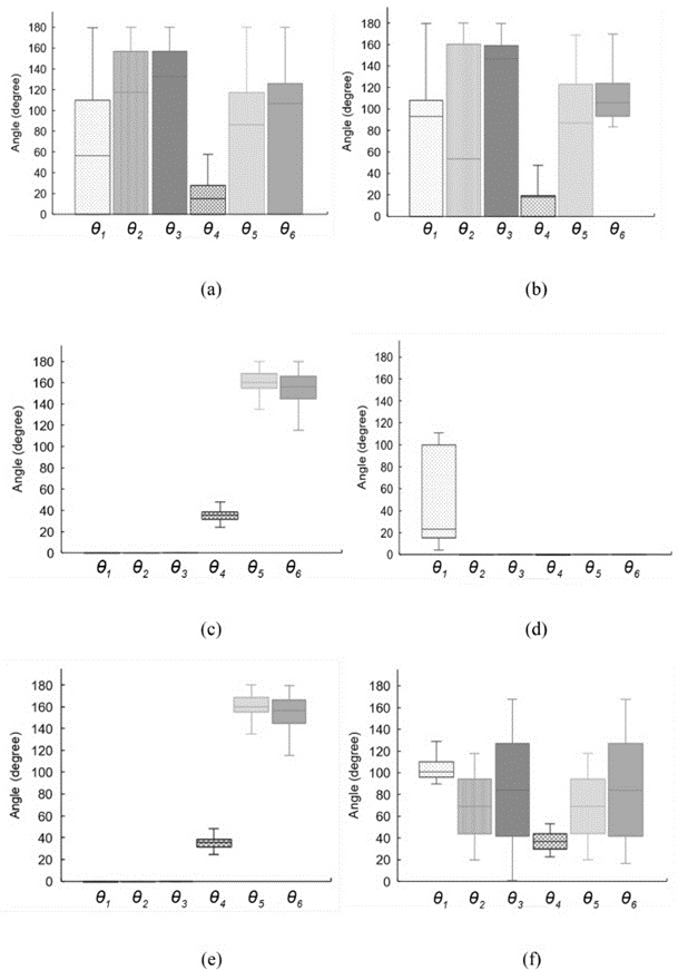 Figure 12. Correlation between the distribution of backbone angles and chicken behaviors: (a) Walking; (b) Standing; (c) Eating; (d) Resting; (e) Preening; (f) Flapping.