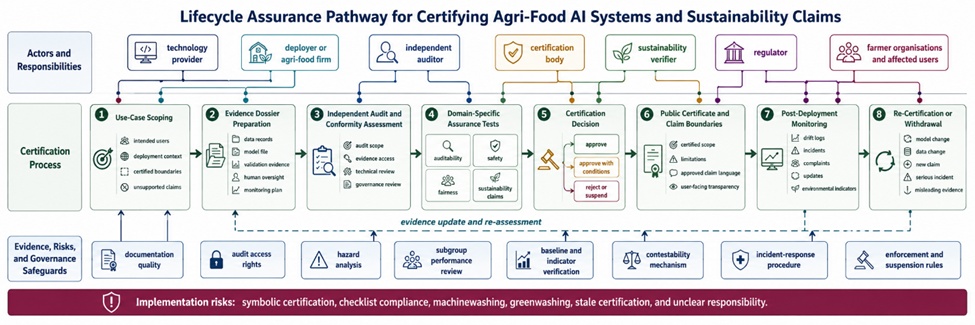 Figure 2. Lifecycle Assurance Pathway for Certifying Agri-Food AI Systems and Sustainability Claims.