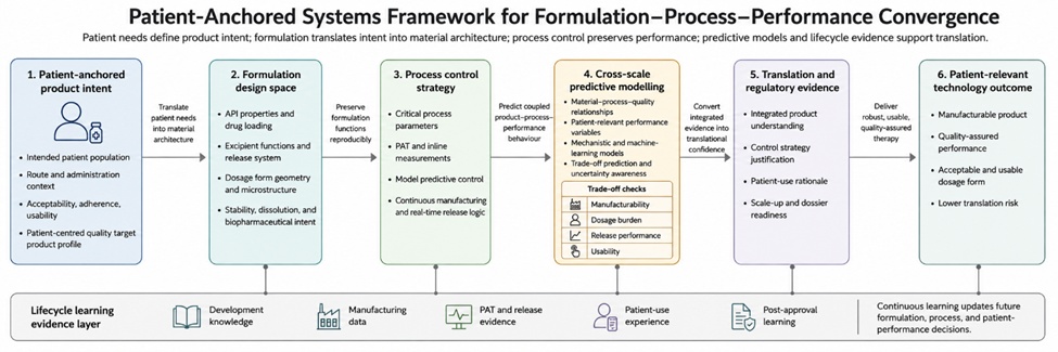 Figure 1. Patient-Anchored Systems Framework for Formulation–Process–Performance Convergence in Applied Pharmaceutical Technologies