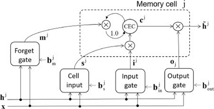 Figure 6. Memory block of LSTM displaying the j-th memory cell. The CEC maintains the cell state cjt, which the forget gate can reset. The input and output gates control read and write access to the CEC.