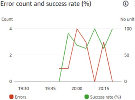Figure 13. Lambda operational output portraying fault ratios and success ratios under data ingestion load for scenario 3.