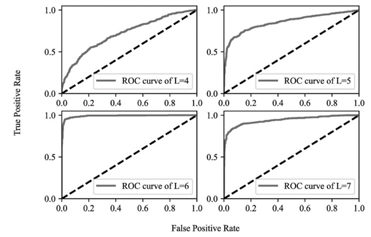 Figure 4. The ROC curves of the UCMerced dataset from encrypted images.