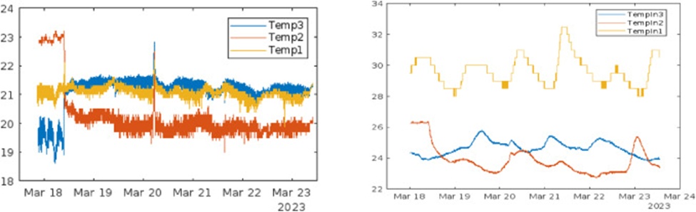 Figure 21. Data graphs showing comparisons of temperature values (a) in the farm and (b) inside bags.