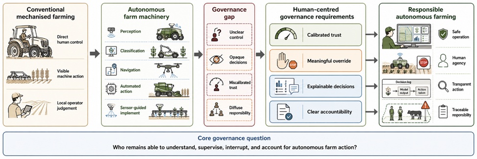 Figure 1. From Machine Capability to Human-Centred Governance in Autonomous Farming Systems