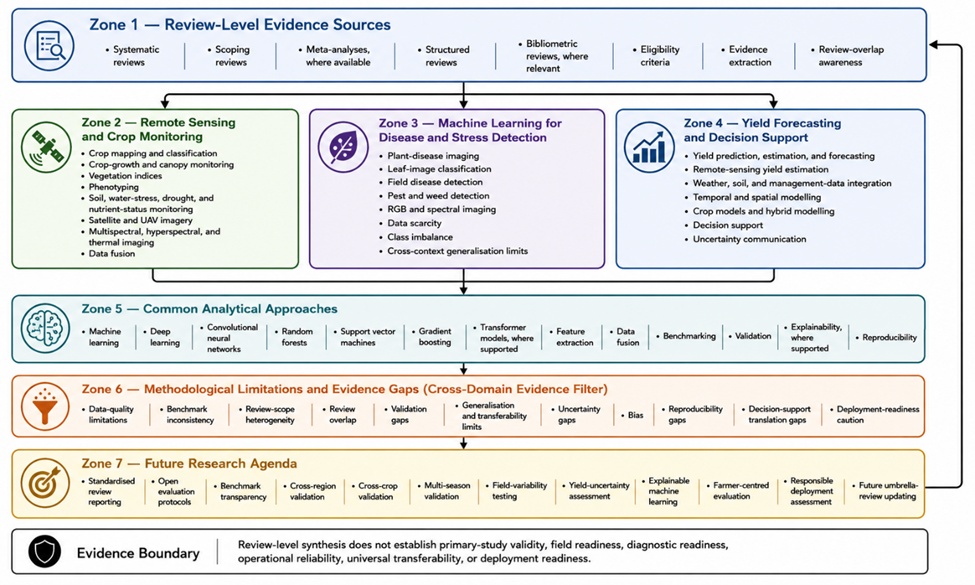 Figure 1. Umbrella Evidence Synthesis Map for Remote Sensing, Machine Learning, and Smart Farming