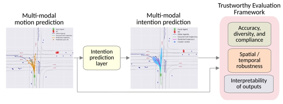 Figure 1. Towards trustworthy multi-modal motion prediction. The intention prediction layer enhances the interpretability of the results. The proposed evaluation framework includes a holistic set of metrics and a robustness analysis.