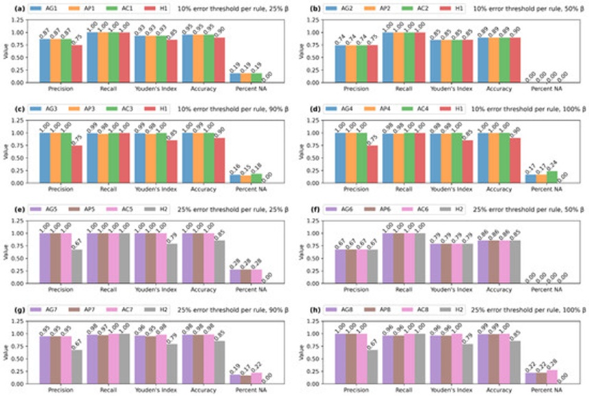 Figure 5. Overall results for inferences produced using the CARS dataset grouped by the error threshold per rule parameter (10% for the first four blocks (a–d), 25% for the second four blocks (e–h)), and divided by inconsistency budget variation (25%, 50%, 90%, 100%).