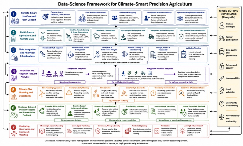 Figure 1. Data-Science Framework for Climate-Smart Precision Agriculture