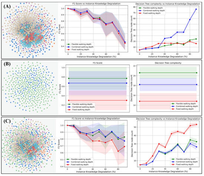 Figure 8. Decision tree performance and complexity of different walking strategies on different graph types. The three different walking strategies (red, fixed; green, flexible; blue, combined walking depths) are tested on three different graph topologies (rows A–C) with regard to classification performance (middle column) and decision tree complexity (right column). Classification performance and complexity are measured in the same way as in Section 3.1. (A) The property-centered GottaGraphEmAll graph, as introduced in Section 2.2.1. Here, no significant differences can be observed with regard to the classification performance. However, the complexity of the combined walking strategy increases very rapidly as soon as instance knowledge degradation occurs \ge 40\%. (B) The evolutionary, hierarchically structured Pokemon graph, as introduced in Section 2.2.2. As we can see, the flexible walking depth (green curves) classifies much better on this graph compared to the other walking strategies. (C) The combined graph. In this case, we joined graph (A) and (B) together to produce a larger graph based on hierarchical- and property-like structures. In this case, the best option seems to be the combined walking strategy (blue), according to its classification performance, as well as its small decision tree complexity.
