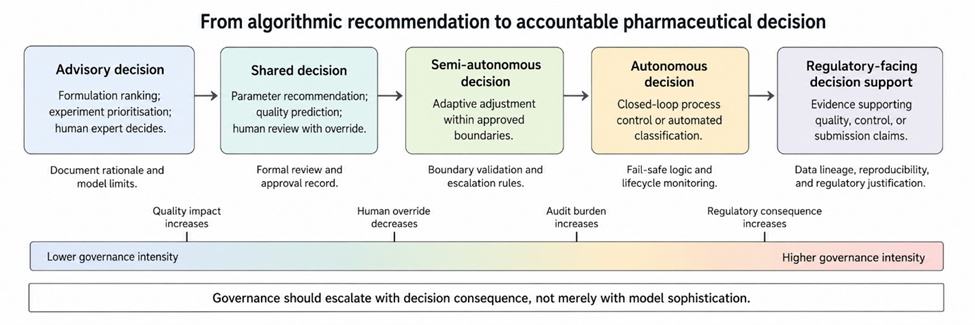 Figure 2. Risk-Proportionate Accountability Spectrum for Algorithmic Decisions in Pharmaceutical Technology Development